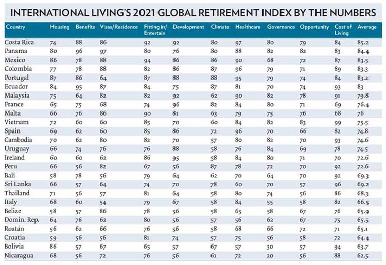 Thailand ist in der weltweiten Rangliste der besten Länder für Rentner stark gefallen | Quelle: International Living