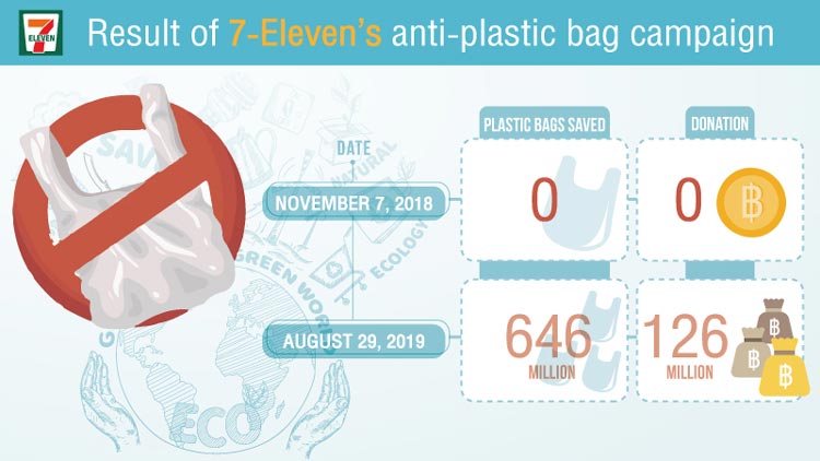 Reduzierung von Plastiktüten bei 7-Eleven