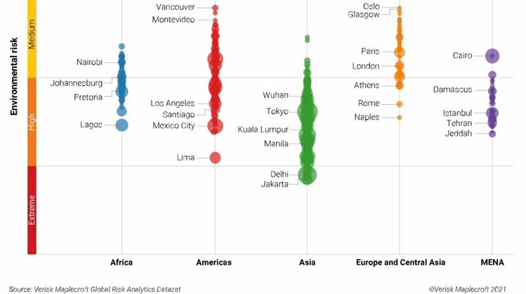 99 der 100 Städte mit den höchsten Umweltrisiken befinden sich in Asien 