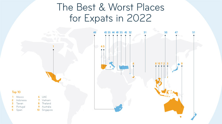 Thailand belegt im Expat Insider 2022 Index weltweit Platz 8