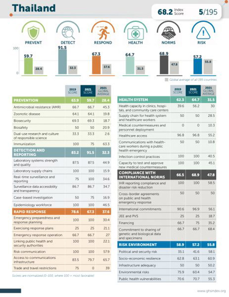 Thailand erreichte Platz 5 im Global Health Security Index 2021