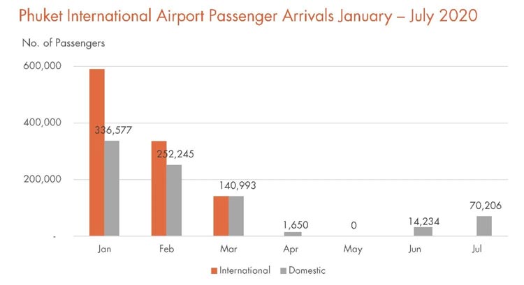 Touristenankünfte in Thailand sind von Januar bis Juli im Vergleich zum Vorjahr um 65% zurückgegangen