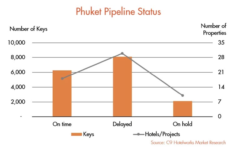 Hotels in Phuket stehen am Abgrund - Hotelobjekte in der Entwicklung