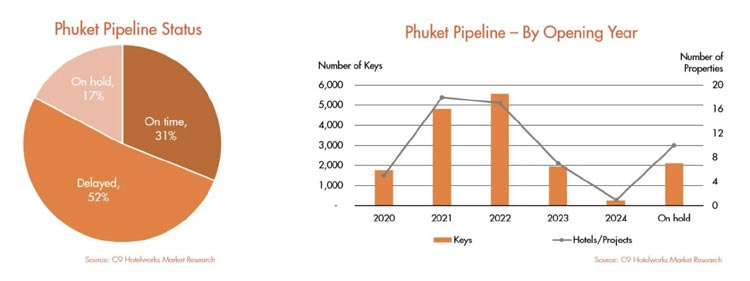 Hotels in Phuket können mit Binnentourismus allein nicht rentabel arbeiten