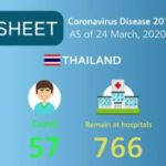 Coronavirus Factsheet Thailand 20.03.2020