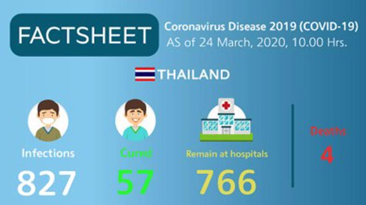 Coronavirus Factsheet Thailand 20.03.2020