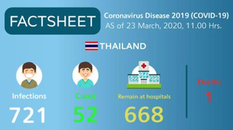 Thailand: Coronavirus Factsheet vom 23.03.2020