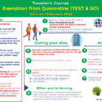 Einreisebestimmungen seit der Wiederaufnahme von Test and Go