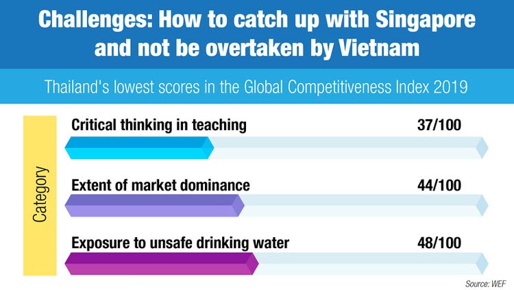 Thailand im WEF Global Competitiveness Index 2019