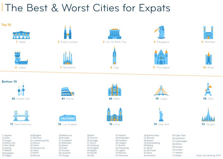 die besten und schlechtesten Städte für Expats