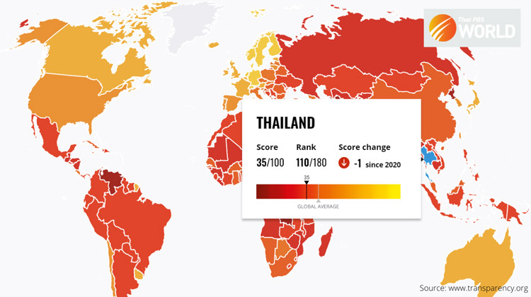 Thailand fällt im Korruptionsindex 2021 um sechs Plätze auf Rang 110 zurück