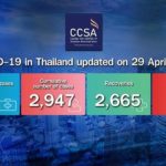 Thailand Corona-Update 29.04.2020
