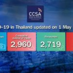 Nur sechs neue Covid-19 Fälle in Thailand