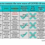Covid-Beschränkungen werden landesweit verschärft