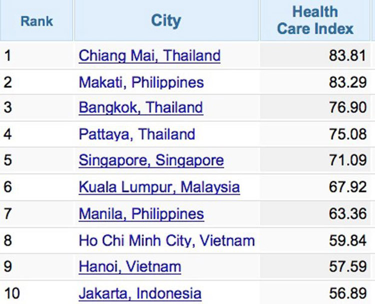 Top 10 Städte in Südostasien mit der besten Gesundheitsversorgung
