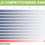 Thailands Wettbewerbsfähigkeit im IMD REport 2020