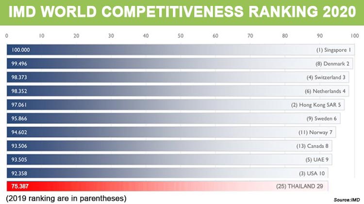 Thailands Wettbewerbsfähigkeit im IMD REport 2020