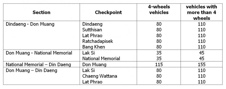 Bangkok: Mautgebühren Don Muang Tollway ab Dezember 2019