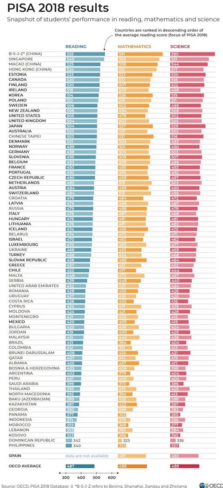 Ranking der PISA-Studie 2018