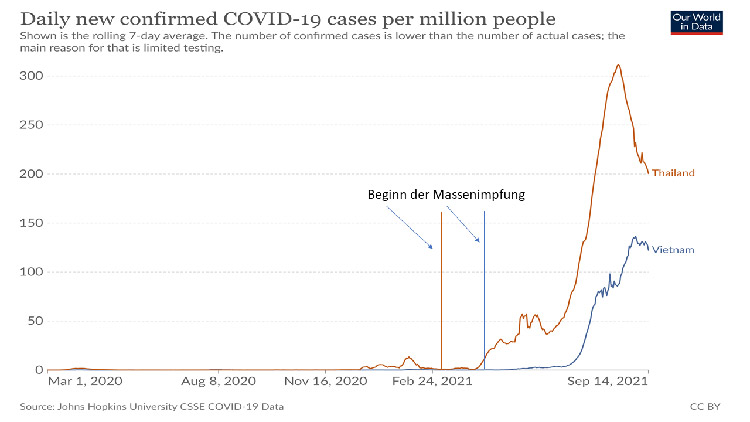 Wird in Thailand und Vietnam die Covid-19 Pandemie herbei geimpft?