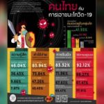 Stresslevel der Thais steigt - Ausgaben für Masken am höchsten